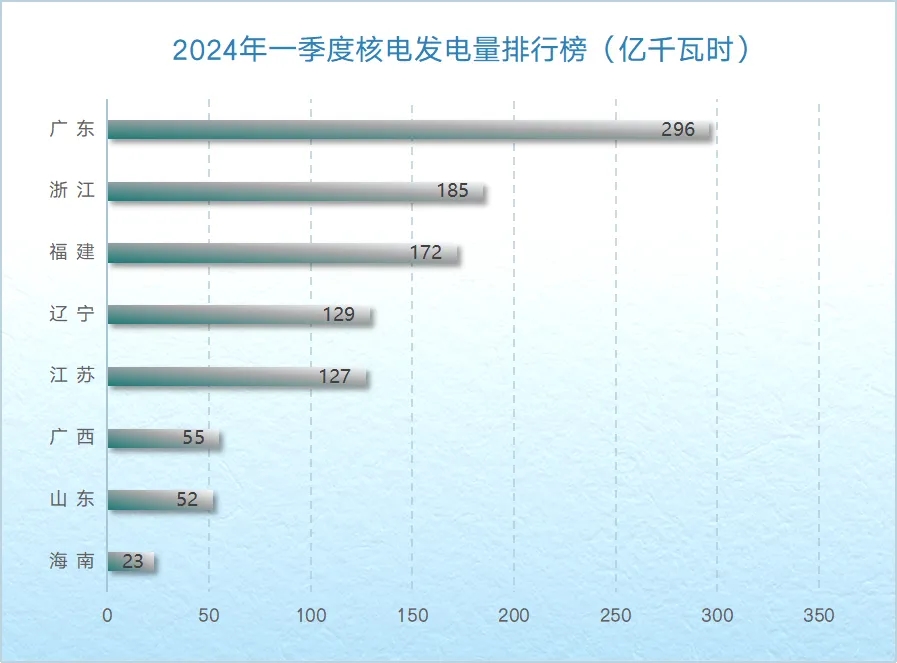 全國各省發(fā)電量