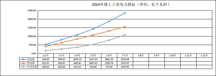 全社會用電量