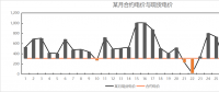 蒙西電力市場(chǎng)用戶側(cè)月度組合交易策略